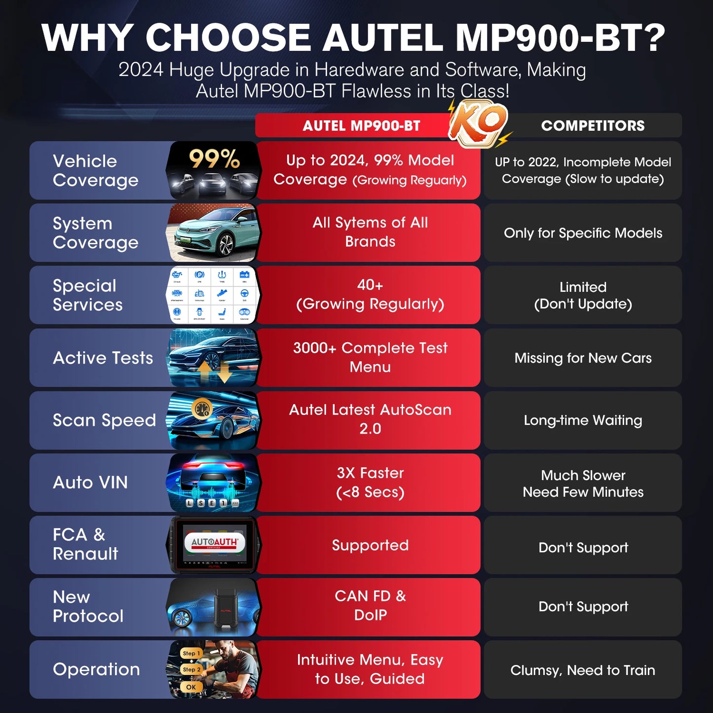 2025 Newest Autel MaxiPRO MP900-BT OBD2 Scanner DoIP/CAN FD ECU Coding Active Test 40+ Services Upgraded of MS906BT/MP900/ MP808